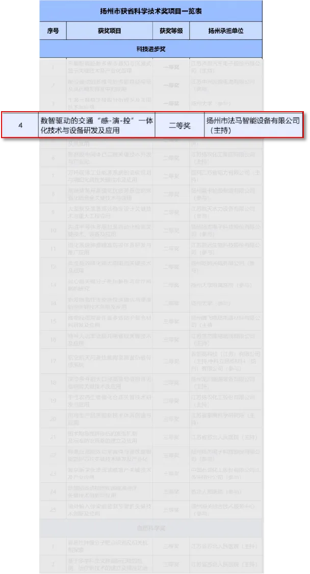 FAMA Yashinda Tuzo ya Pili ya Tuzo ya Maendeleo ya Sayansi na Teknolojia ya Jiangsu FAMA Yashinda Tuzo ya Pili ya Tuzo ya Maendeleo ya Sayansi na Teknolojia ya Jiangsu